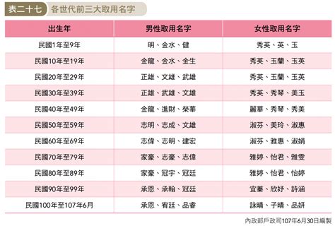 2023女寶寶名字台灣|2023台灣熱門名字排行榜 